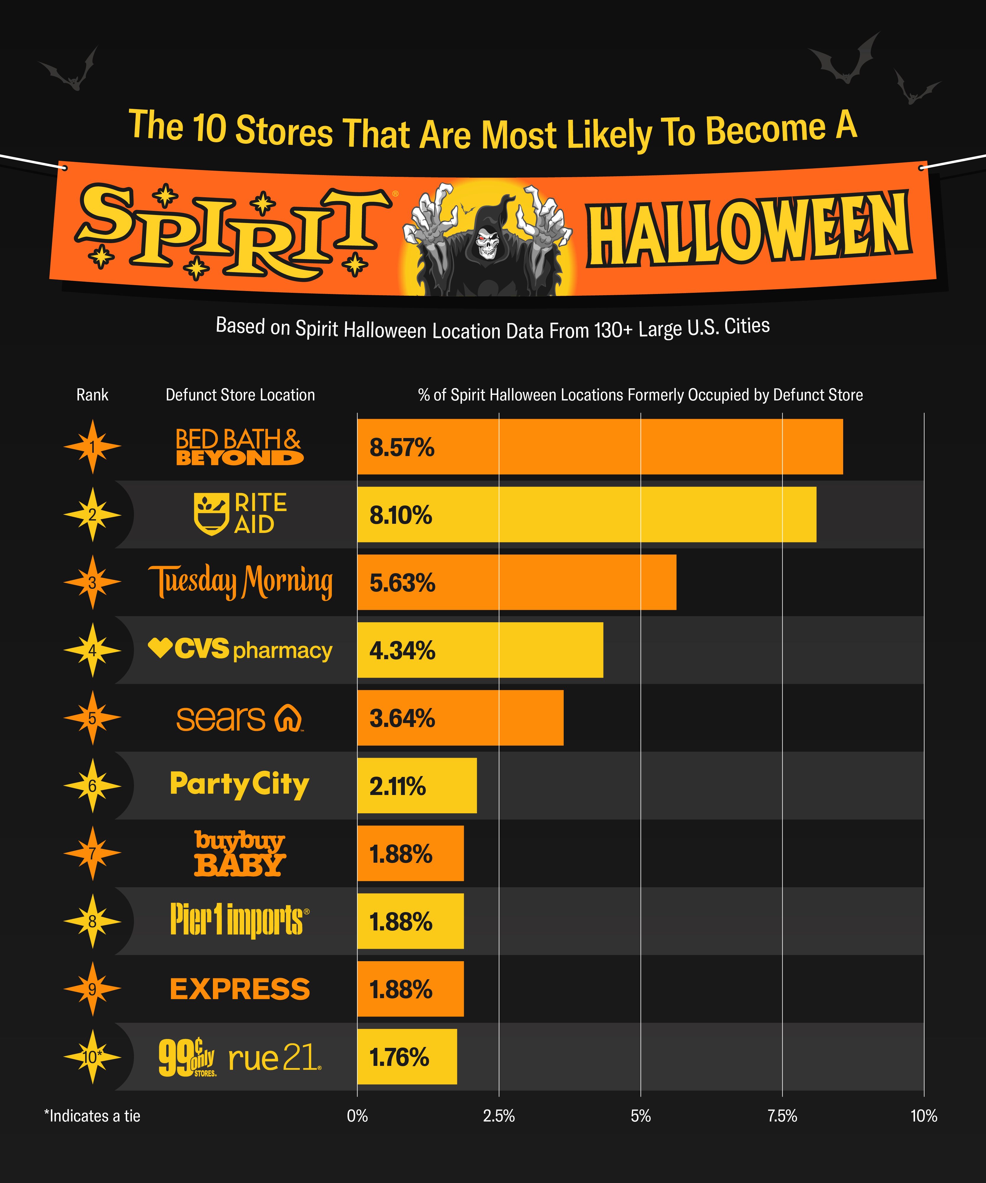 A bar chart that shows the retail stores most frequently turned into Spirit Halloweens