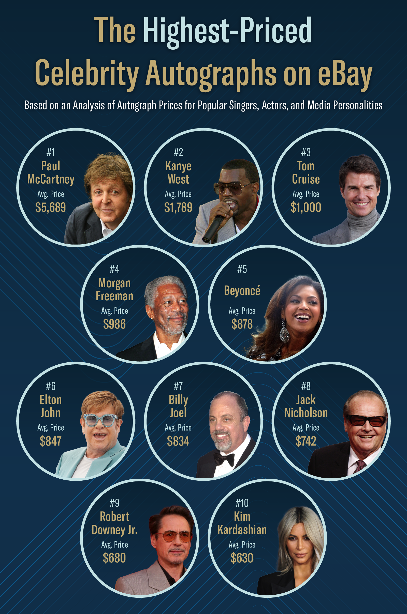 Infographic displaying the celebrities with the most expensive autographs on eBay