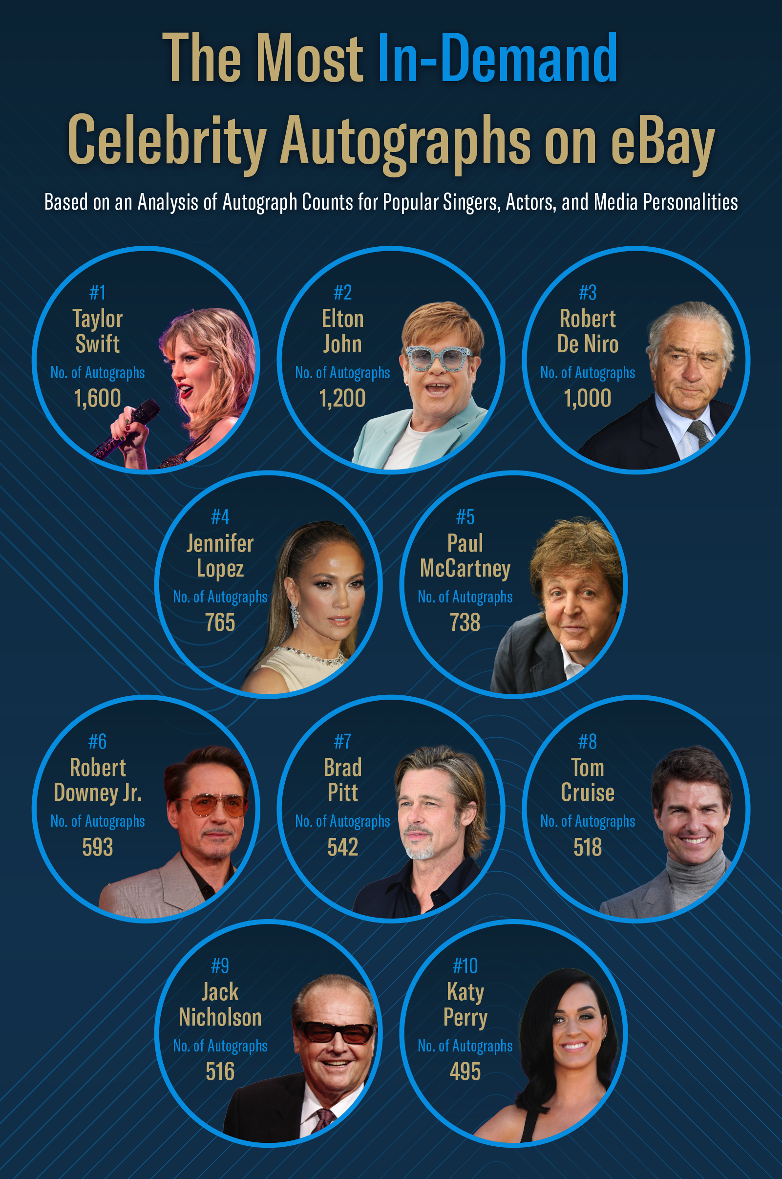 Infographic displaying the celebrities with the highest quantity of autographs on eBay