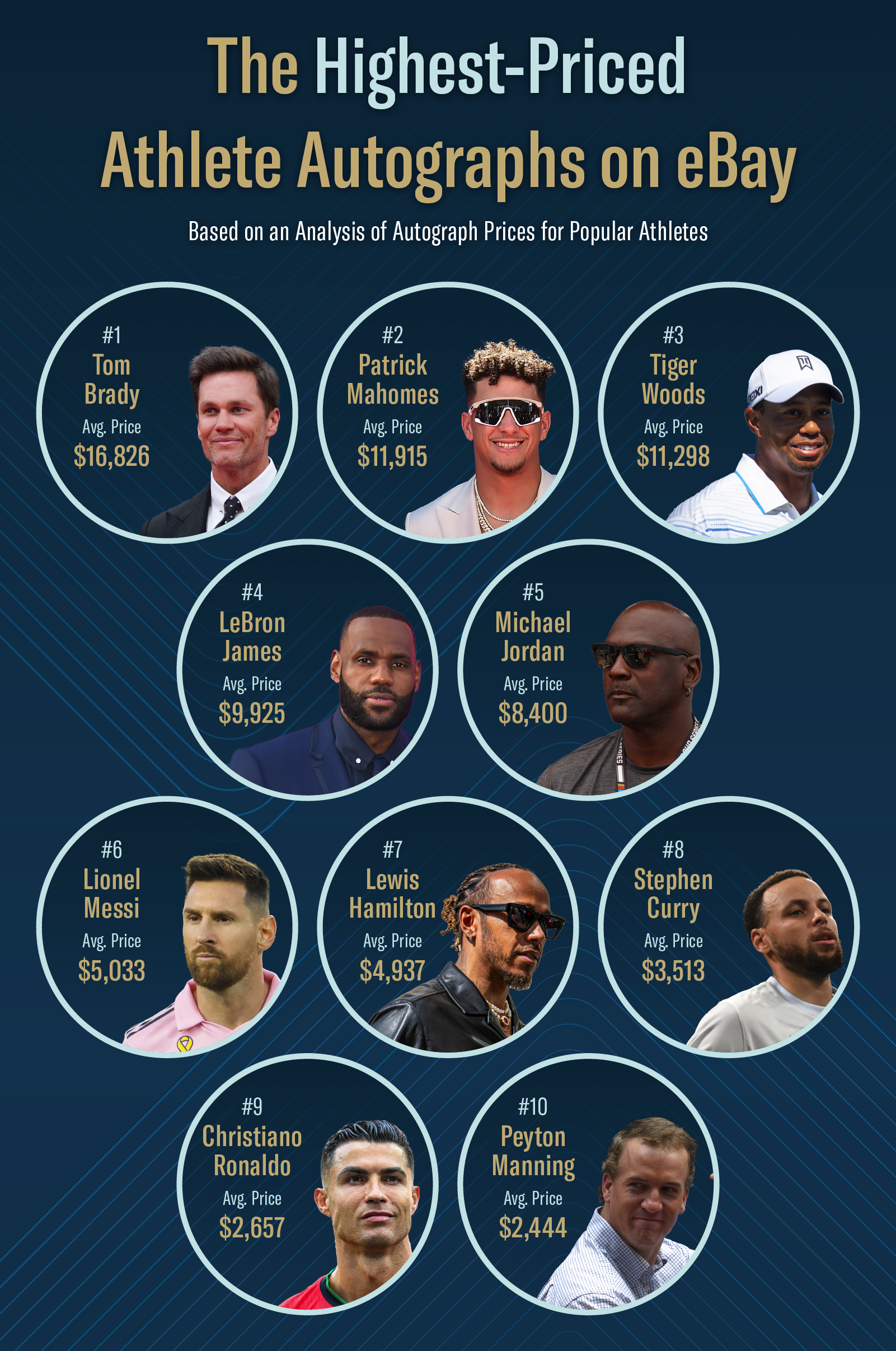 infographic displaying the athletes with the most and least expensive autographs on eBay