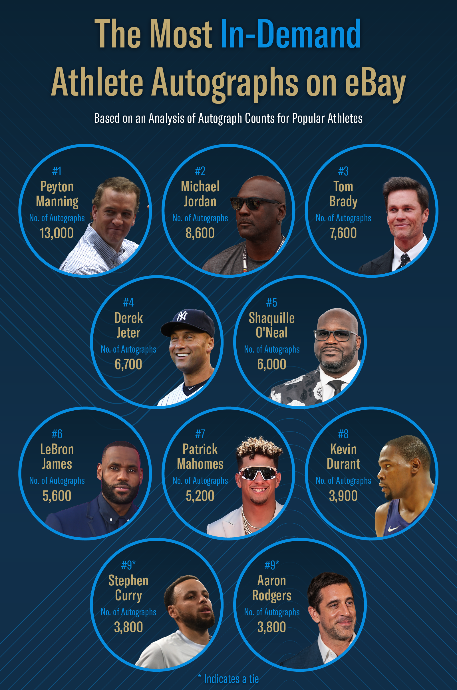 Infographic displaying the athletes with the most autographs on eBay