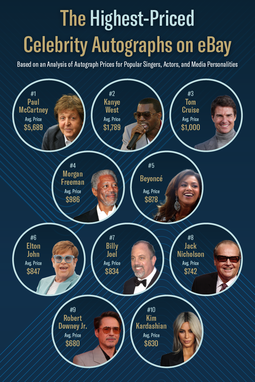 Mobile infographic displaying the celebrities with the most expensive autographs on eBay