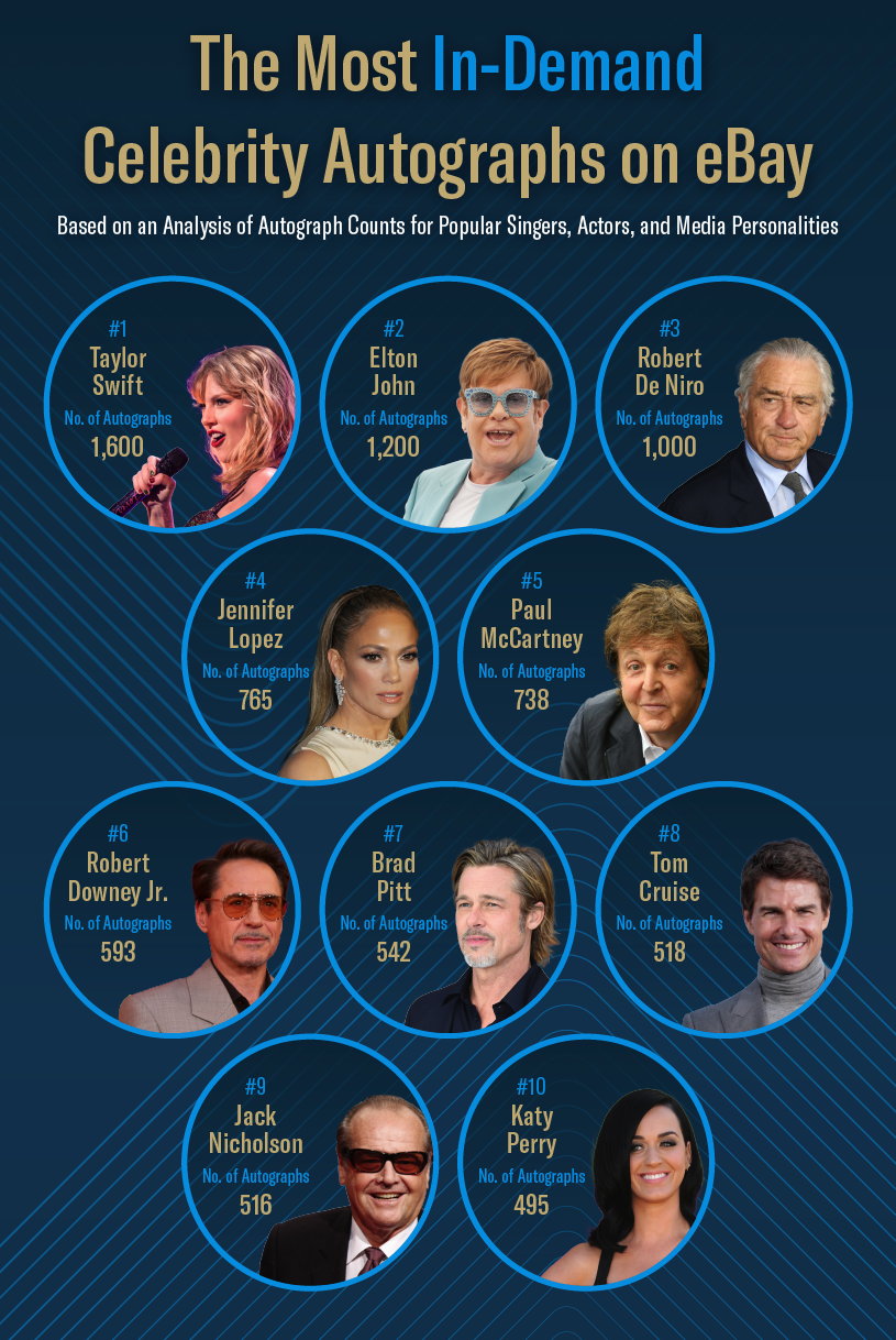 mobile infographic displaying the celebrities with the highest quantity of autographs on eBay