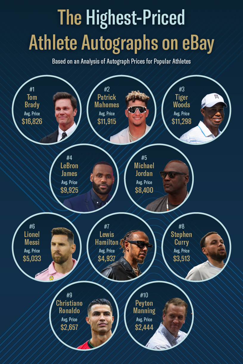 Mobile infographic displaying the athletes with the most and least expensive autographs on eBay